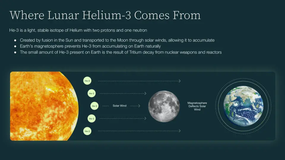 A graph showing how helium-3 is produced by the Sun, travels to the Moon, and is deflected by Earth's magnetosphere.