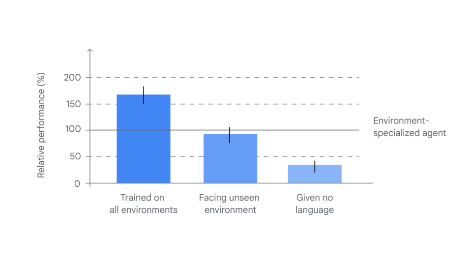 Graph showing the relative performance of Google DeepMind's SIMA AI agent based on different training data.