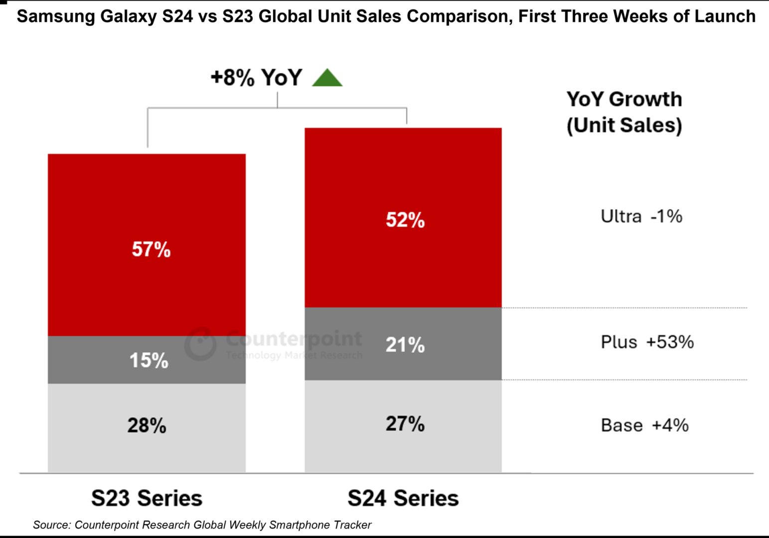 Bu yıl daha fazla kişi Samsung Galaxy S24 Plus satın alıyor.  İşte nedeni.