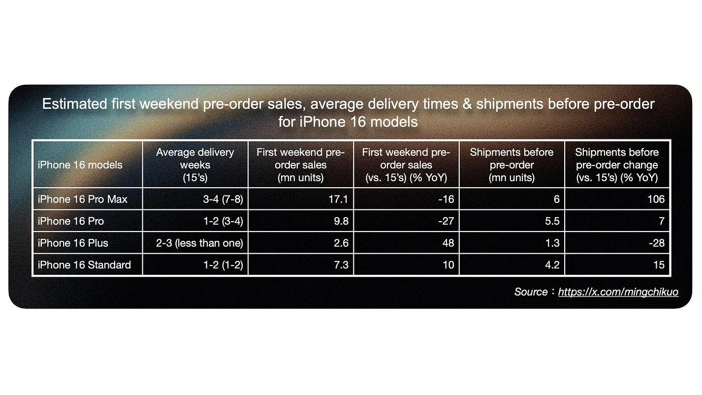 iPhone 16 satış grafiği