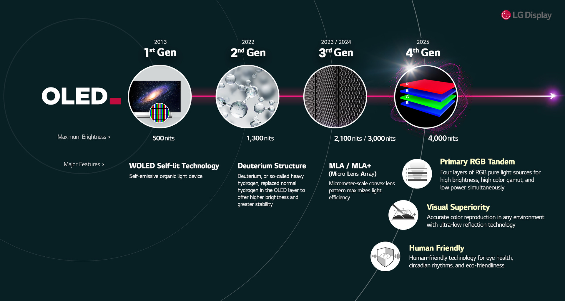 LG Dört Nesil OLED İnfografik